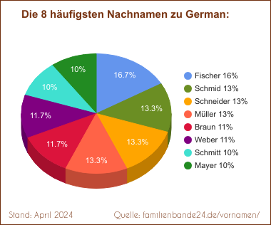 German: Diagramm der häufigsten Nachnamen