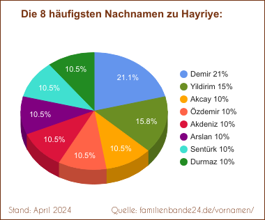Hayriye: Diagramm der häufigsten Nachnamen