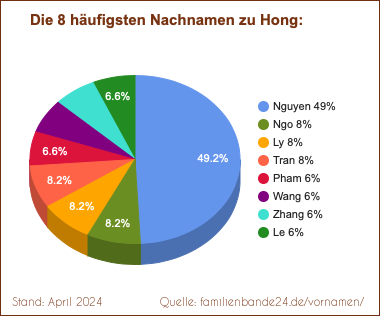 Hong: Diagramm der häufigsten Nachnamen