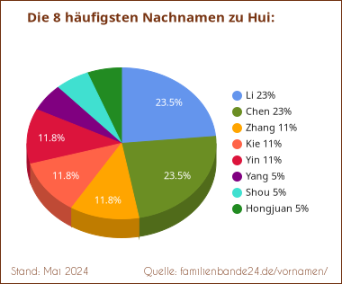 Hui: Diagramm der häufigsten Nachnamen
