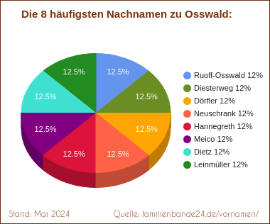 Tortendiagramm: Die häufigsten Nachnamen zu Osswald