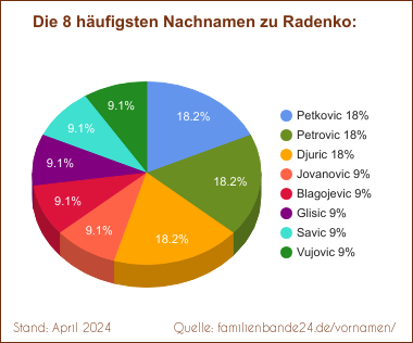 Radenko: Diagramm der häufigsten Nachnamen