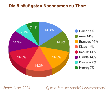 Die häufigsten Nachnamen zu Thor als Tortendiagramm