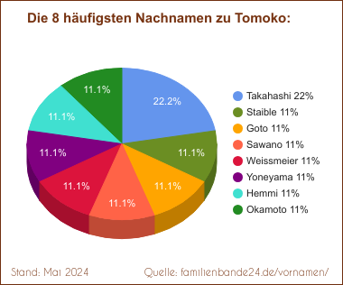Tortendiagramm: Die häufigsten Nachnamen zu Tomoko