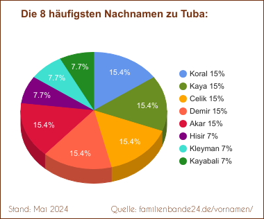 Tortendiagramm: Die häufigsten Nachnamen zu Tuba