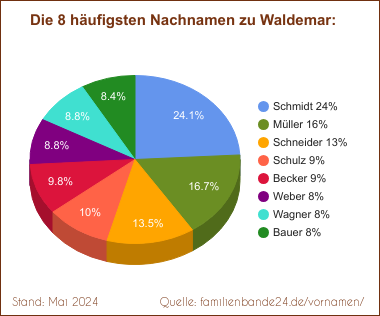 Waldemar: Diagramm der häufigsten Nachnamen
