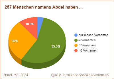 Tortendiagramm: Häufigkeit der Zweit-Vornamen mit Abdel