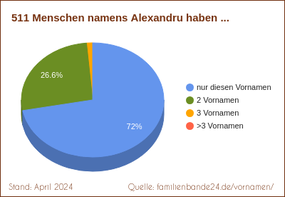Alexandru: Diagramm der Verteilung von Zweit-Vornamen mit Alexandru