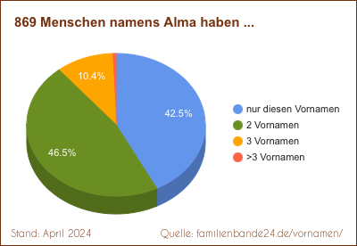 Doppelnamen-Verteilung mit Alma