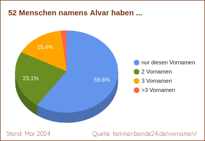 Alvar: Diagramm der Verteilung von Zweit-Vornamen mit Alvar