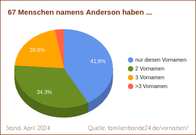 Tortendiagramm über Zweit-Vornamen mit Anderson