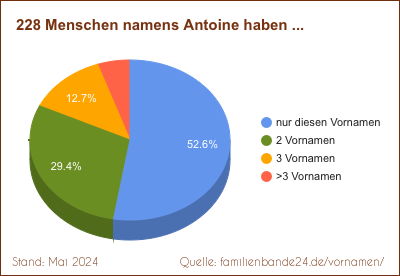 Antoine: Diagramm der Verteilung von Doppelnamen mit Antoine