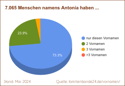 Antonia: Diagramm der Verteilung von Zweit-Vornamen mit Antonia