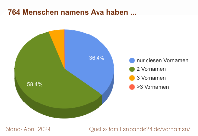 Ava: Diagramm der Verteilung von Zweit-Vornamen mit Ava