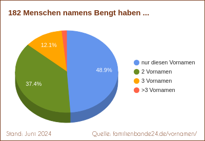 Bengt: Diagramm der Verteilung von Doppelnamen mit Bengt