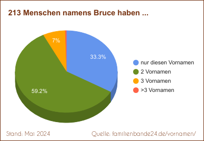 Tortendiagramm: Häufigkeit der Zweit-Vornamen mit Bruce
