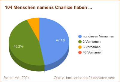 Charlize: Diagramm der Verteilung von Zweit-Vornamen mit Charlize