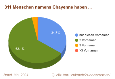 Chayenne: Diagramm der Verteilung von Zweit-Vornamen mit Chayenne