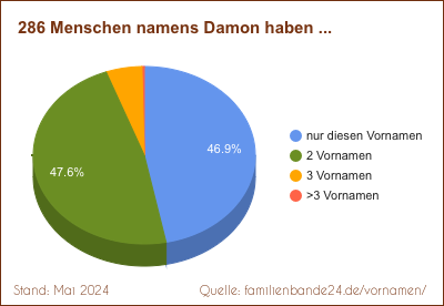 Tortendiagramm: Häufigkeit der Doppelnamen mit Damon