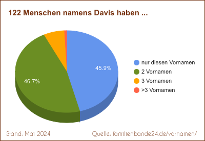 Davis: Wie oft gibt es Zweit-Vornamen?
