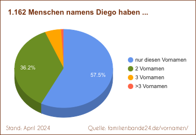 Diego: Wie oft gibt es Zweit-Vornamen?
