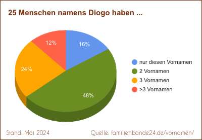 Diogo: Diagramm der Verteilung von Doppelnamen mit Diogo