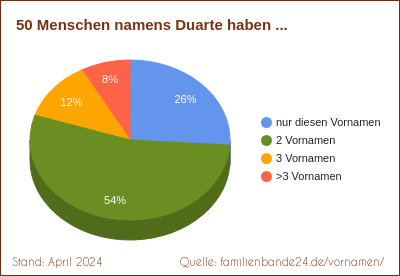 Duarte: Diagramm der Verteilung von Doppelnamen mit Duarte