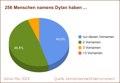 Dylan: Diagramm der Verteilung von Zweit-Vornamen mit Dylan