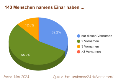 Tortendiagramm: Häufigkeit der Doppelnamen mit Einar