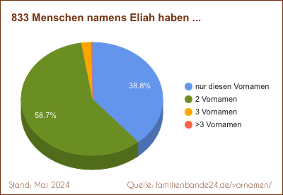 Eliah: Diagramm der Verteilung von Zweit-Vornamen mit Eliah