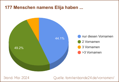 Elija: Diagramm der Verteilung von Doppelnamen mit Elija