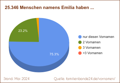 Tortendiagramm: Häufigkeit der Zweit-Vornamen mit Emilia