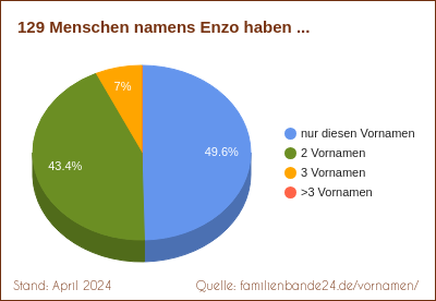 Tortendiagramm über Zweit-Vornamen mit Enzo