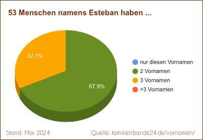 Esteban: Diagramm der Verteilung von Zweit-Vornamen mit Esteban