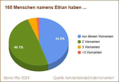 Tortendiagramm: Häufigkeit der Doppelnamen mit Ethan