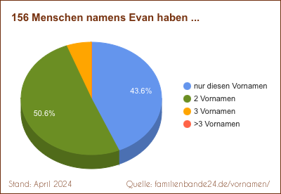 Tortendiagramm: Häufigkeit der Zweit-Vornamen mit Evan