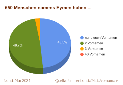 Tortendiagramm über Zweit-Vornamen mit Eymen