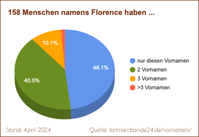 Florence: Diagramm der Verteilung von Doppelnamen mit Florence