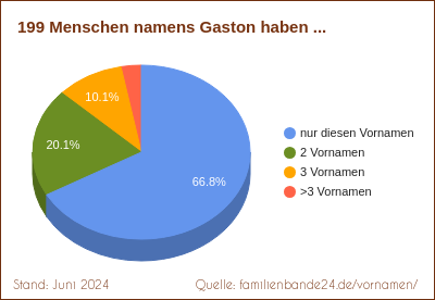 Tortendiagramm: Häufigkeit der Zweit-Vornamen mit Gaston