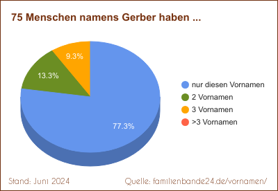 Gerber: Diagramm der Verteilung von Zweit-Vornamen mit Gerber