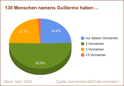 Tortendiagramm: Häufigkeit der Doppelnamen mit Guillermo