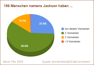 Jackson: Wie oft gibt es Zweit-Vornamen?