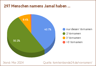 Tortendiagramm: Häufigkeit der Doppelnamen mit Jamal