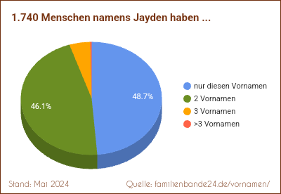 Jayden: Diagramm der Verteilung von Zweit-Vornamen mit Jayden