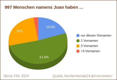 Juan: Diagramm der Verteilung von Doppelnamen mit Juan