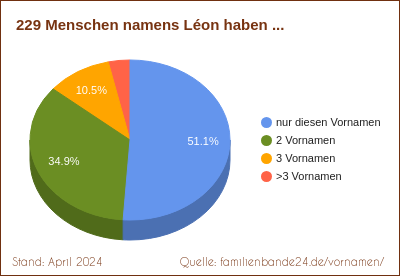 Léon: Diagramm der Verteilung von Zweit-Vornamen mit Léon