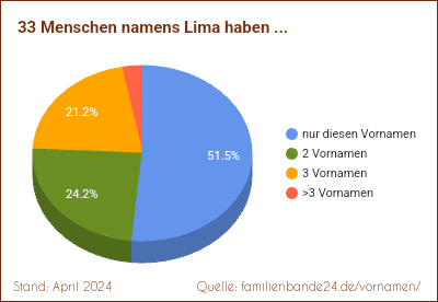 Lima: Wie oft gibt es Zweit-Vornamen?