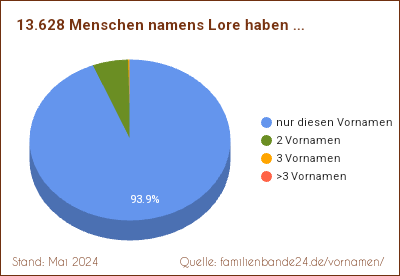 Tortendiagramm: Häufigkeit der Zweit-Vornamen mit Lore