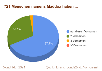 Maddox: Diagramm der Verteilung von Zweit-Vornamen mit Maddox