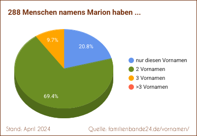 Tortendiagramm: Häufigkeit der Zweit-Vornamen mit Marion